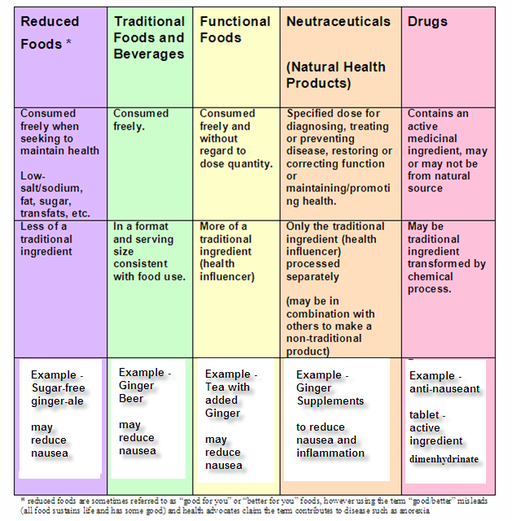 Características de los alimentos tradicionales, alimentos funcionales, nutraceuticos y farmacos.