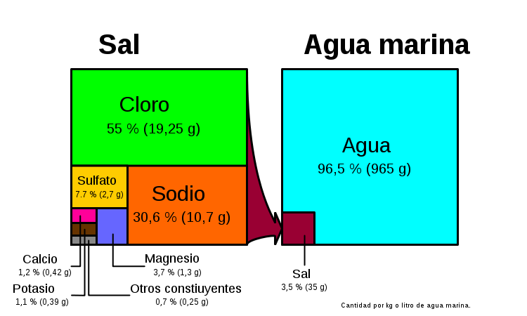 porcentajes de composición de la sal marina